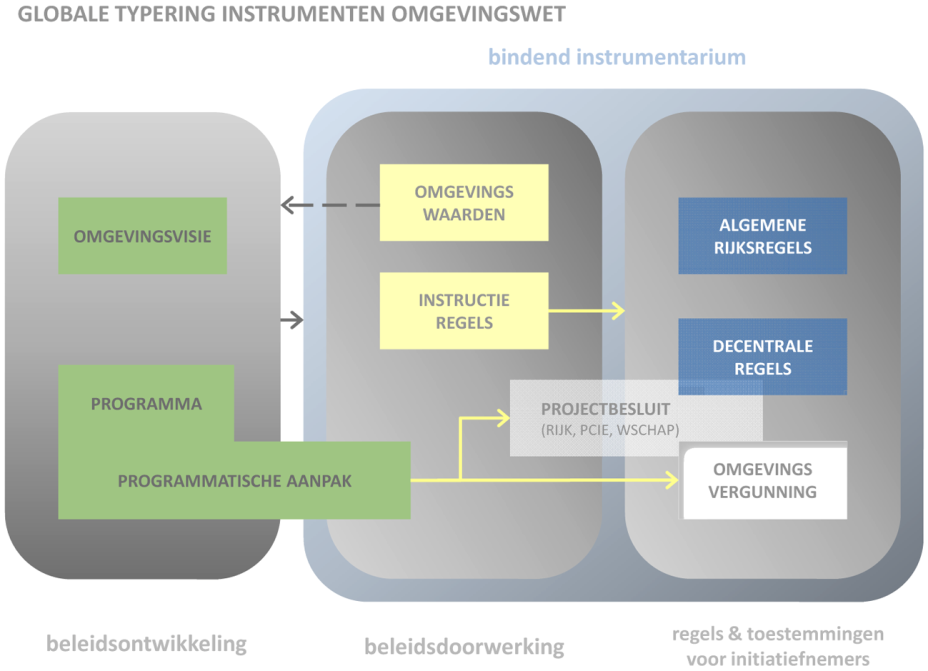 Globale typering van de instrumenten van de Omgevingswet