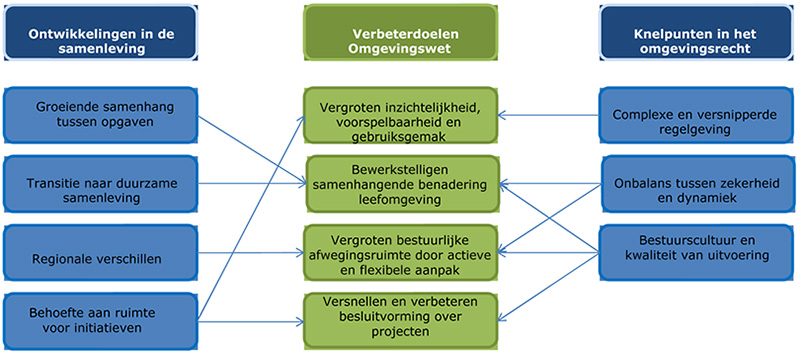 Relaties tussen ontwikkelingen in de samenleving, knelpunten en verbeterdoelen.